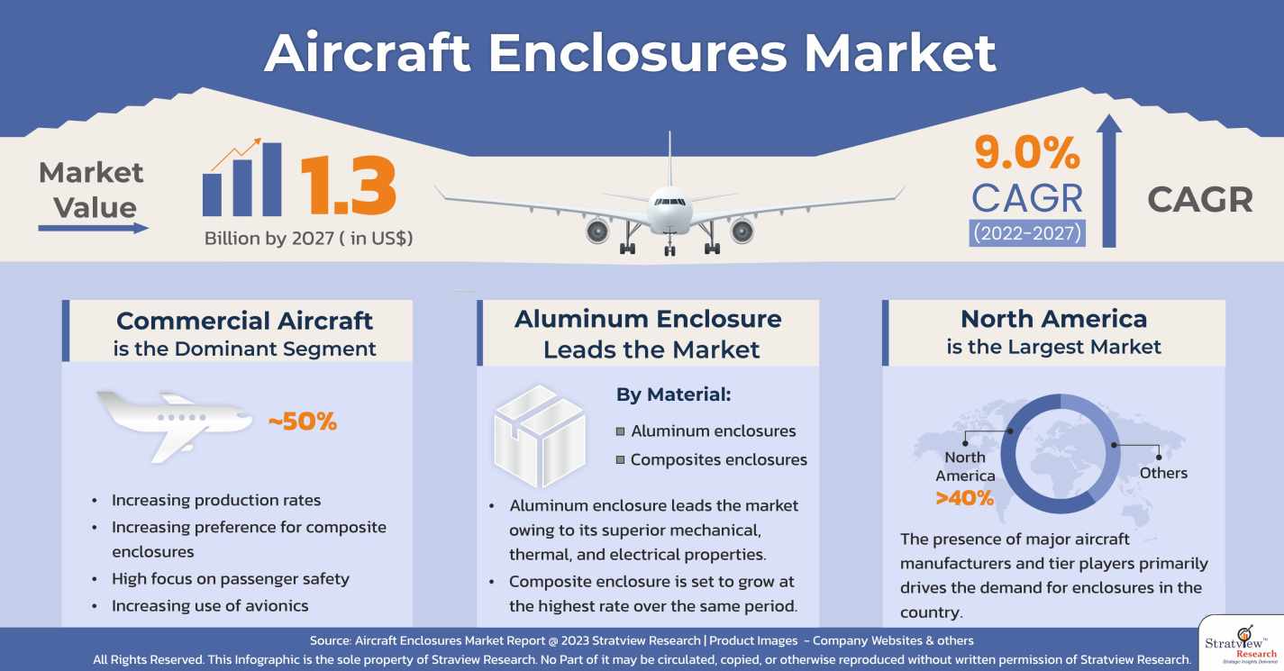 Aircraft Enclosures Market Infographics